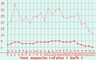 Courbe de la force du vent pour Saint-Saturnin-Ls-Avignon (84)