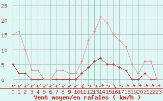 Courbe de la force du vent pour Anglars St-Flix(12)