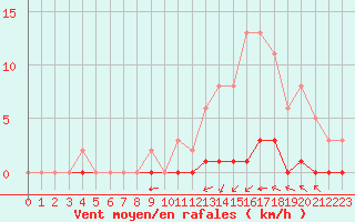 Courbe de la force du vent pour Guret (23)