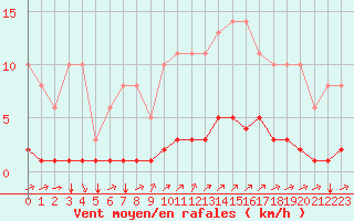Courbe de la force du vent pour Sgur-le-Chteau (19)