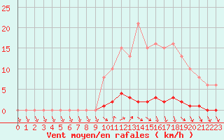 Courbe de la force du vent pour Lamballe (22)