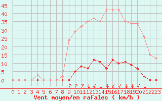 Courbe de la force du vent pour Crest (26)