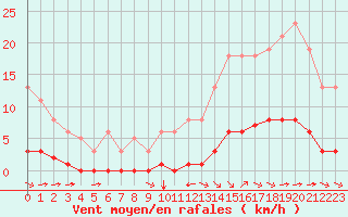 Courbe de la force du vent pour Amur (79)