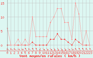 Courbe de la force du vent pour Les Pennes-Mirabeau (13)