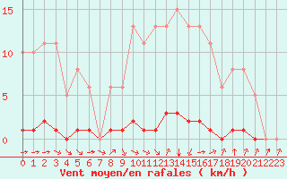 Courbe de la force du vent pour Valence d