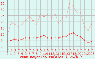 Courbe de la force du vent pour Saint-Philbert-sur-Risle (27)