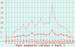 Courbe de la force du vent pour Saint-Philbert-sur-Risle (27)