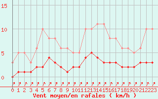 Courbe de la force du vent pour Sorcy-Bauthmont (08)