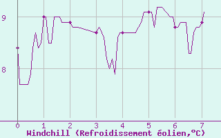 Courbe du refroidissement olien pour Sutrieu (01)