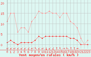 Courbe de la force du vent pour Woluwe-Saint-Pierre (Be)