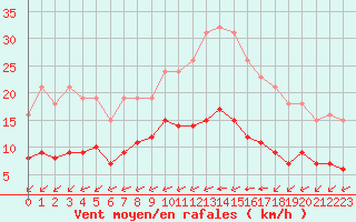 Courbe de la force du vent pour Corsept (44)