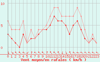 Courbe de la force du vent pour Dolembreux (Be)