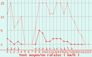 Courbe de la force du vent pour Gros-Rderching (57)