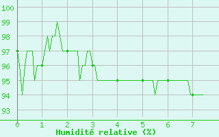 Courbe de l'humidit relative pour Bernires-sur-Mer (14)