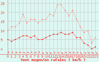 Courbe de la force du vent pour Ruffiac (47)