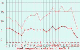 Courbe de la force du vent pour Ruffiac (47)