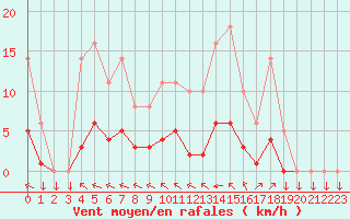 Courbe de la force du vent pour Saint-Yrieix-le-Djalat (19)