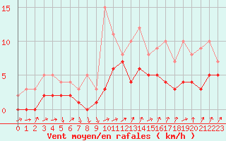 Courbe de la force du vent pour Recoules de Fumas (48)