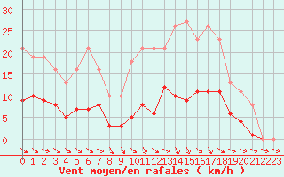 Courbe de la force du vent pour Anglars St-Flix(12)