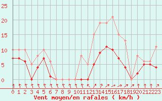 Courbe de la force du vent pour Bulson (08)