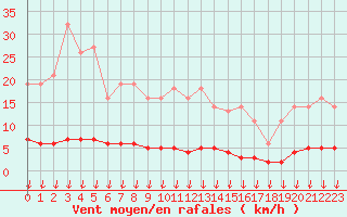 Courbe de la force du vent pour Leign-les-Bois (86)