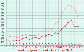 Courbe de la force du vent pour Cap Gris-Nez (62)