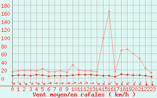 Courbe de la force du vent pour Woluwe-Saint-Pierre (Be)