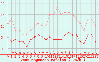 Courbe de la force du vent pour Saint-Jean-de-Vedas (34)