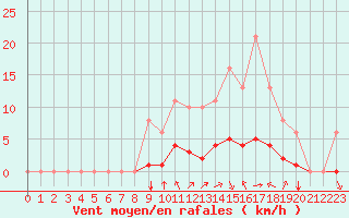 Courbe de la force du vent pour Sgur-le-Chteau (19)