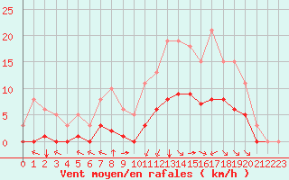 Courbe de la force du vent pour Corny-sur-Moselle (57)