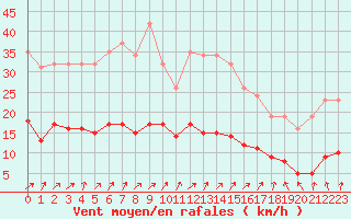Courbe de la force du vent pour Hestrud (59)