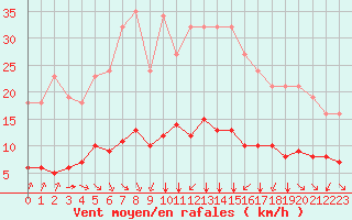 Courbe de la force du vent pour Paris Saint-Germain-des-Prs (75)