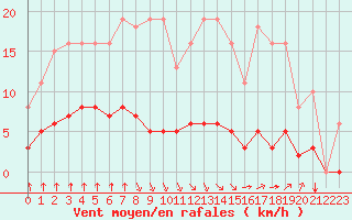 Courbe de la force du vent pour Saint-Martial-de-Vitaterne (17)