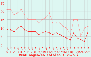 Courbe de la force du vent pour Saint-Igneuc (22)