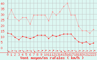 Courbe de la force du vent pour Trgueux (22)