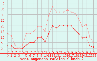 Courbe de la force du vent pour La Ville-Dieu-du-Temple Les Cloutiers (82)