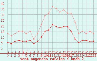 Courbe de la force du vent pour Saint-Jean-de-Liversay (17)