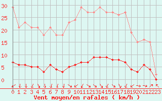 Courbe de la force du vent pour Isle-sur-la-Sorgue (84)