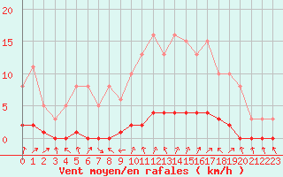 Courbe de la force du vent pour Bouligny (55)