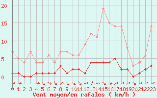 Courbe de la force du vent pour Fains-Veel (55)