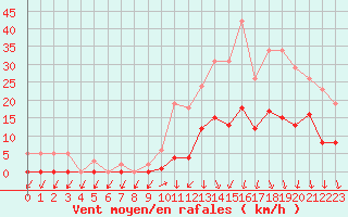 Courbe de la force du vent pour Lans-en-Vercors (38)