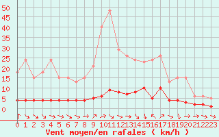 Courbe de la force du vent pour Malbosc (07)