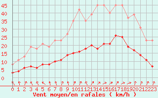 Courbe de la force du vent pour Kernascleden (56)