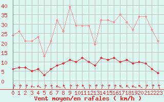 Courbe de la force du vent pour Gjilan (Kosovo)