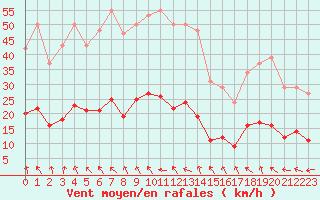 Courbe de la force du vent pour Vias (34)