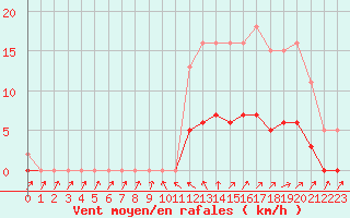 Courbe de la force du vent pour Cavalaire-sur-Mer (83)