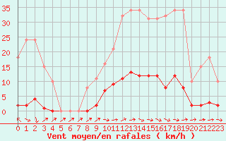 Courbe de la force du vent pour Pertuis - Grand Cros (84)