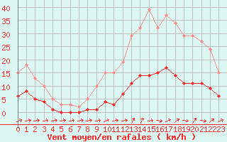 Courbe de la force du vent pour Six-Fours (83)