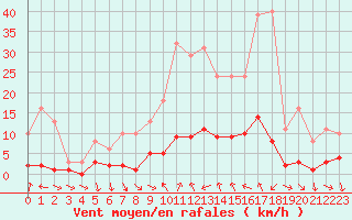 Courbe de la force du vent pour Xert / Chert (Esp)