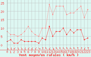 Courbe de la force du vent pour Xert / Chert (Esp)